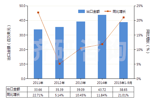2011-2015年9月中國其他酰亞胺及其衍生物以及它們的鹽(HS29251900)出口總額及增速統(tǒng)計(jì)